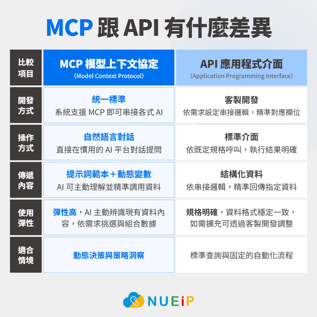 MCP 跟 API 有什麼差異：運作、操作、使用彈性、應用場景全解析｜NUEIP 人易科技