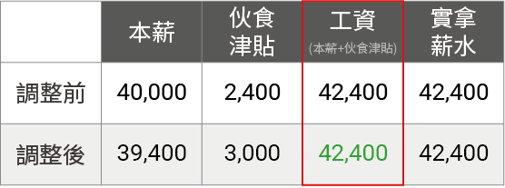 伙食津貼免稅額調高至3,000元。若伙食津貼為工資，經勞資雙方協商後，可藉由調整伙食津貼與本薪的配額，以維持實拿薪水不變。—NUEIP 人易科技