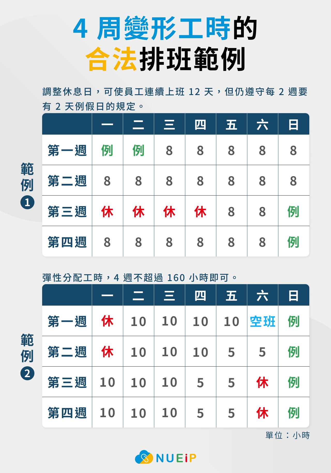 【4 周變形工時】的合法排班範例