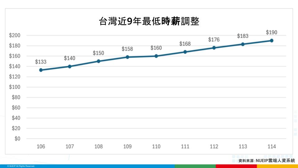 最低工資再創新高，近260萬勞工受惠