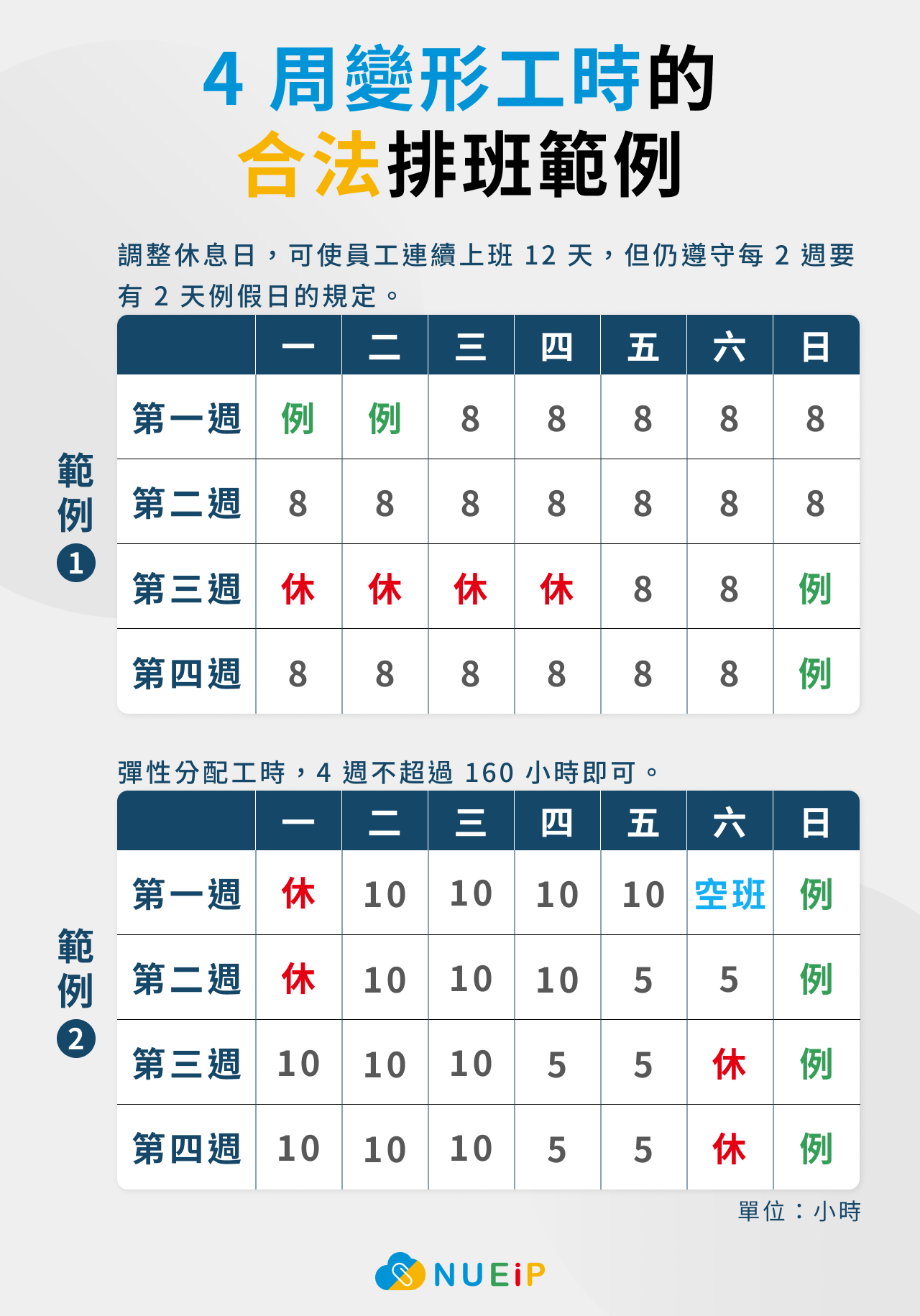 【4 周變形工時】的合法排班範例