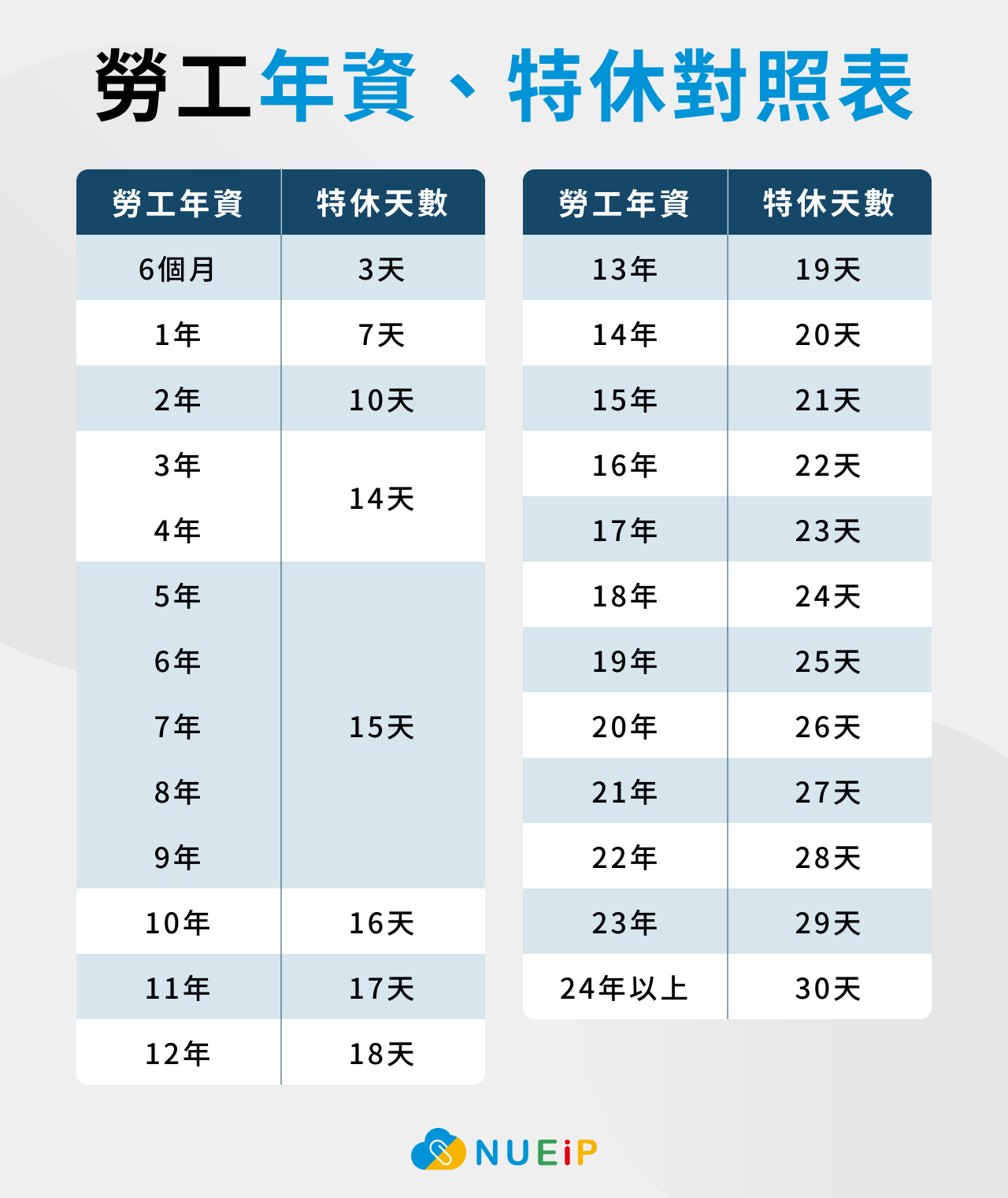 勞工年資、特休對照表