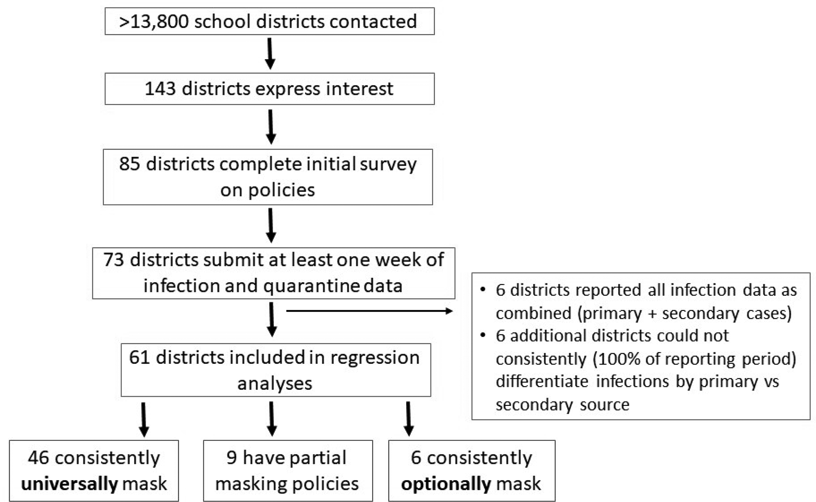 Pediatrics: School Masking Policies and Secondary SARS-CoV-2 Transmission - Figure 1