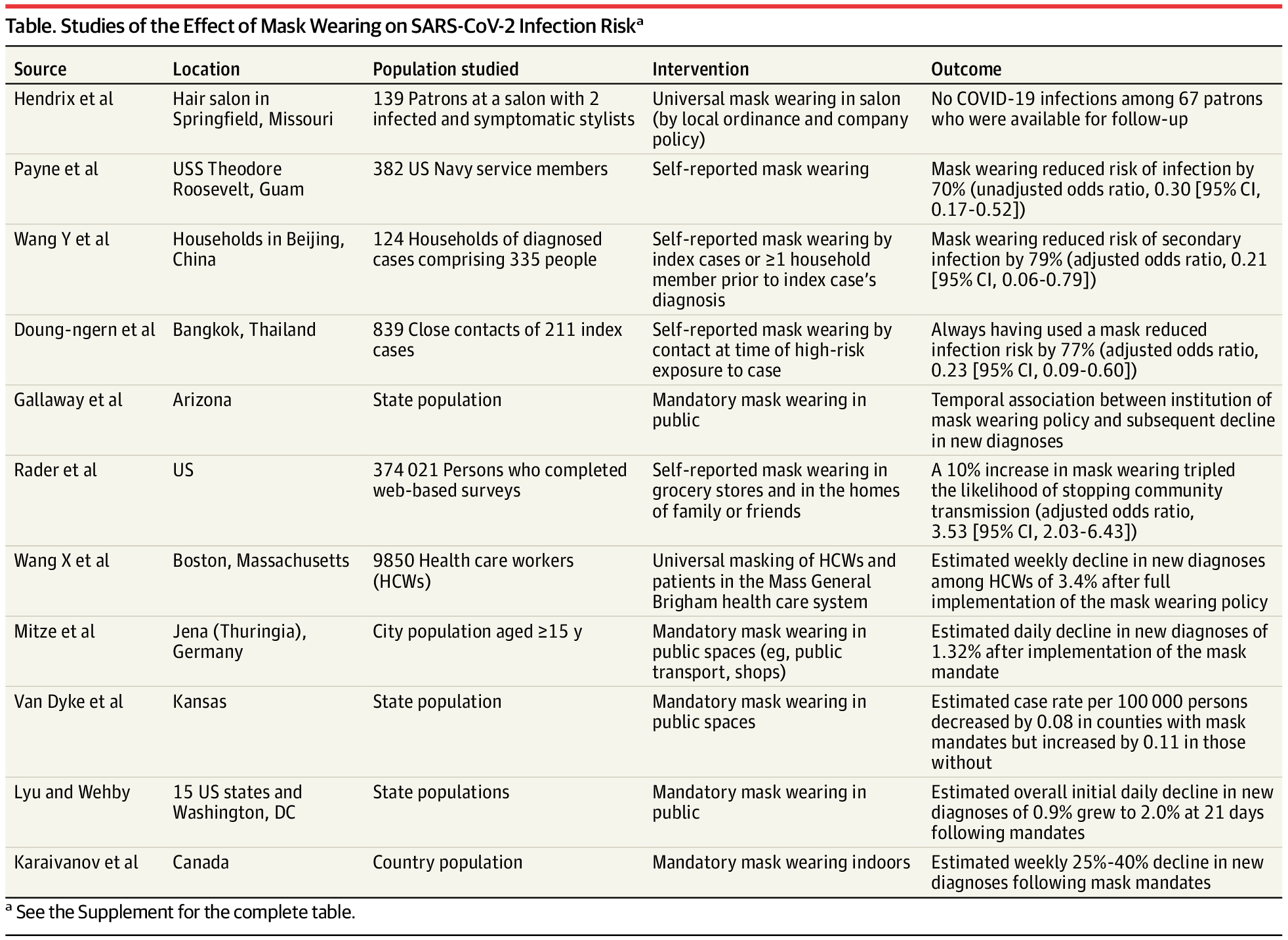 Mask Wearing Study Effectiveness