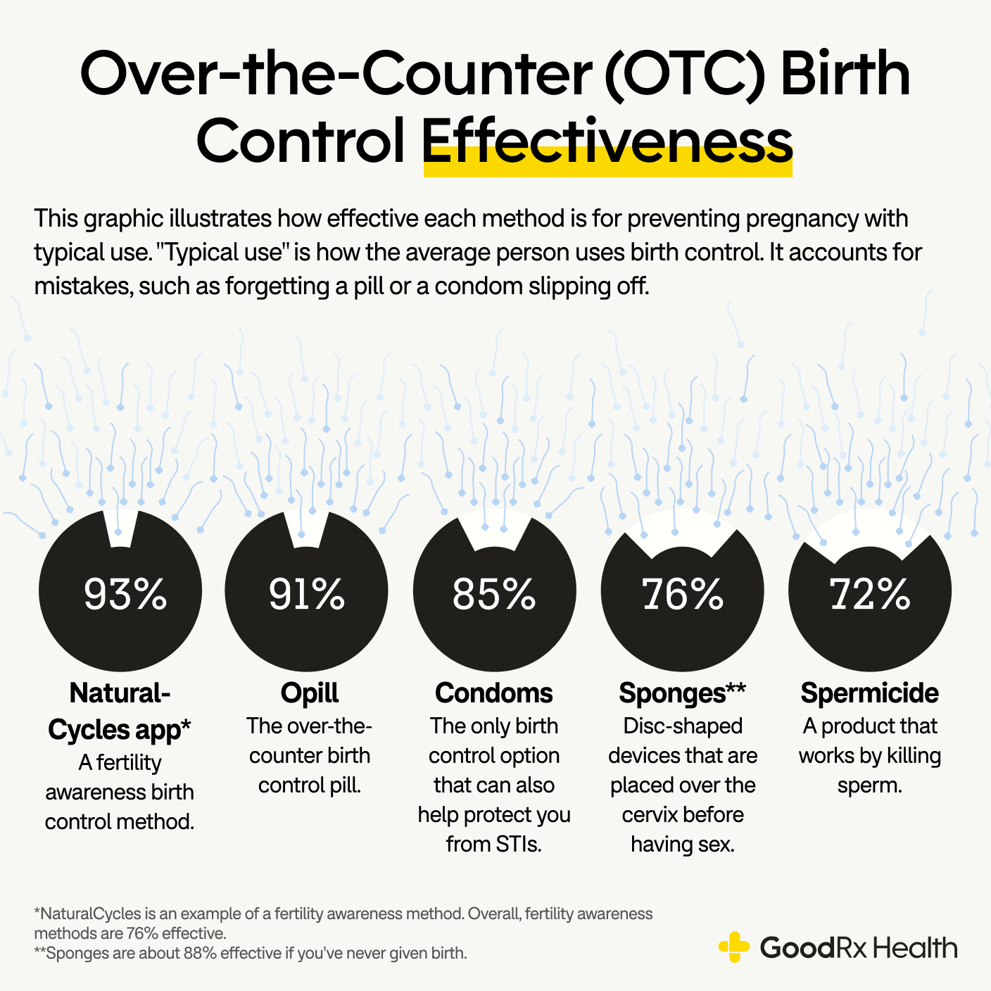 Infographic showing over the counter (OTC) birth control effectiveness, including NaturalCycles app, Opill, condoms, sponges, and spermicide. 