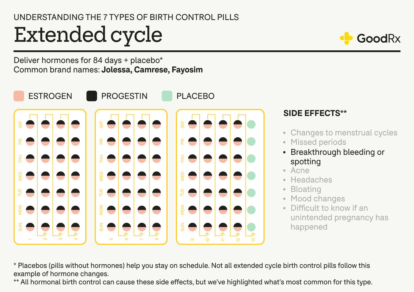 Extended cycle birth control pill infographic showing hormone phases and common side effects.