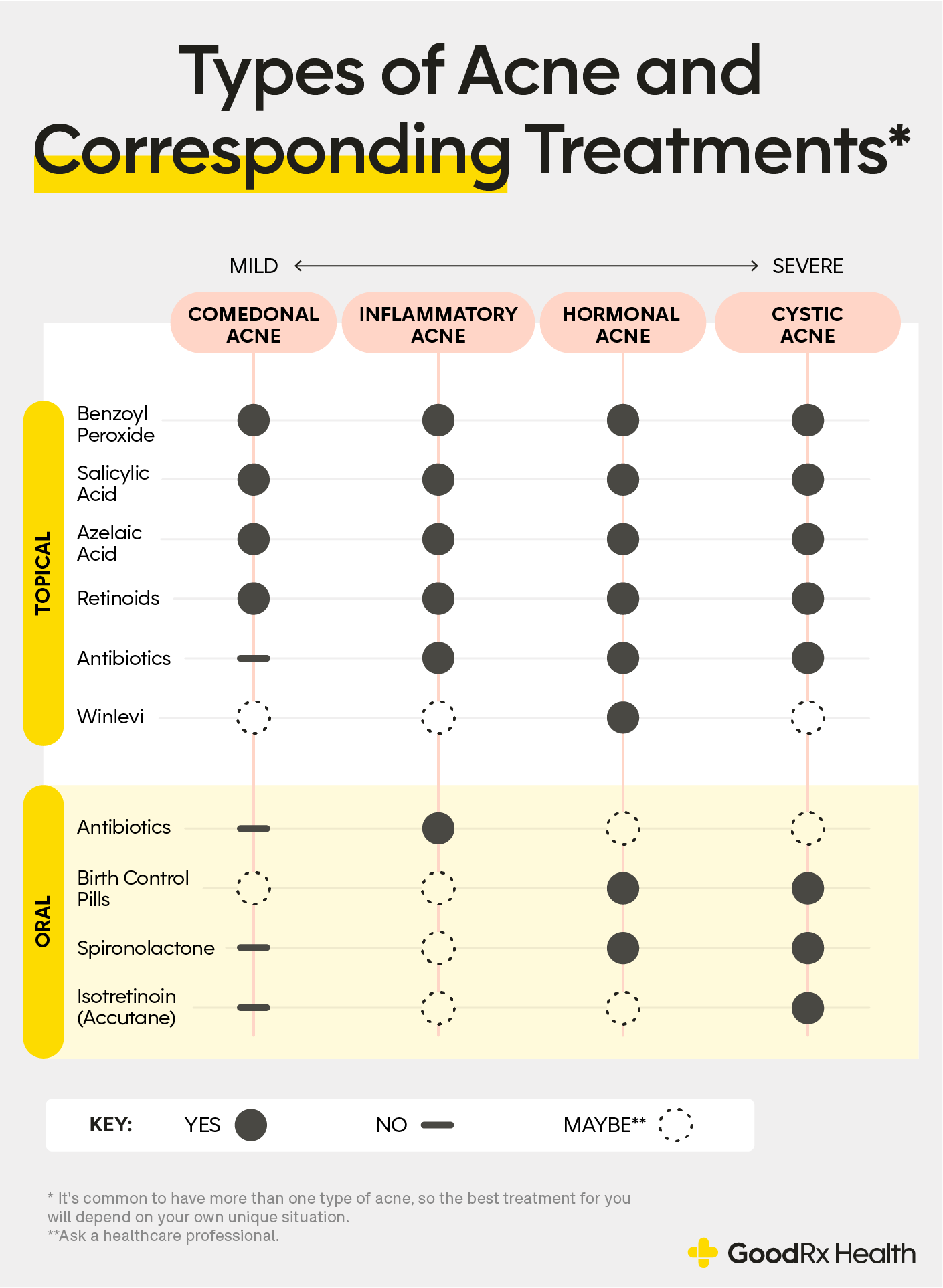 Infographic showing different types of acne and their corresponding treatments.