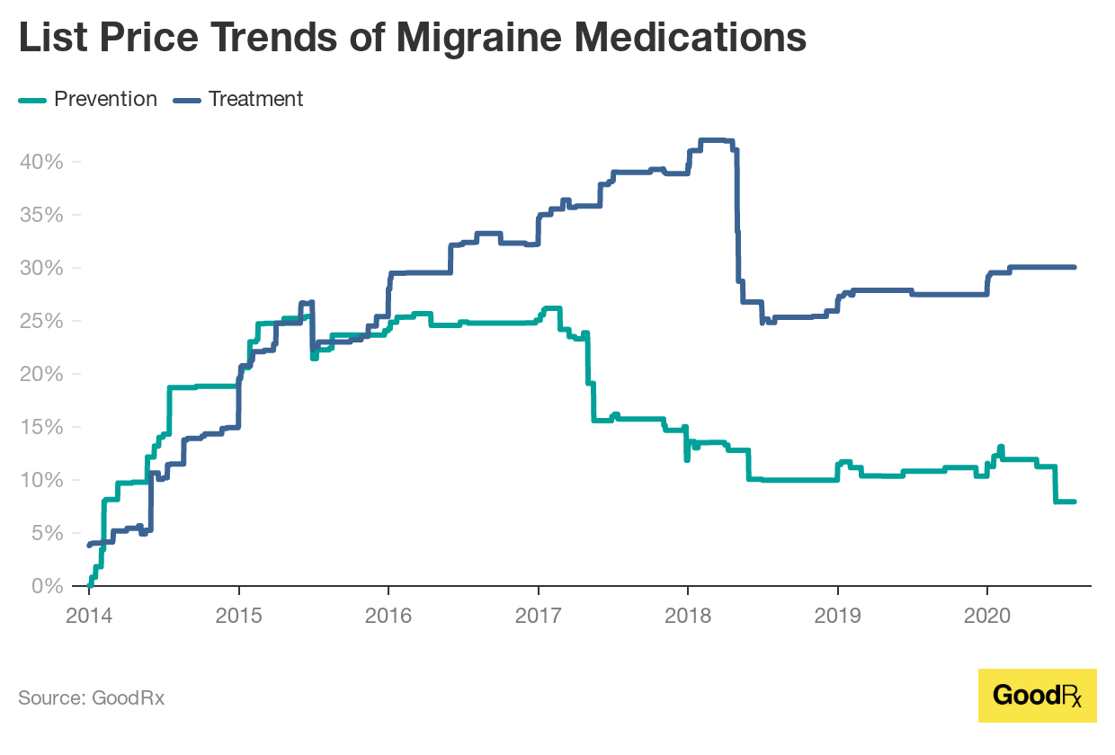 How Much Do Migraine Medications Cost? Prices for Prevention