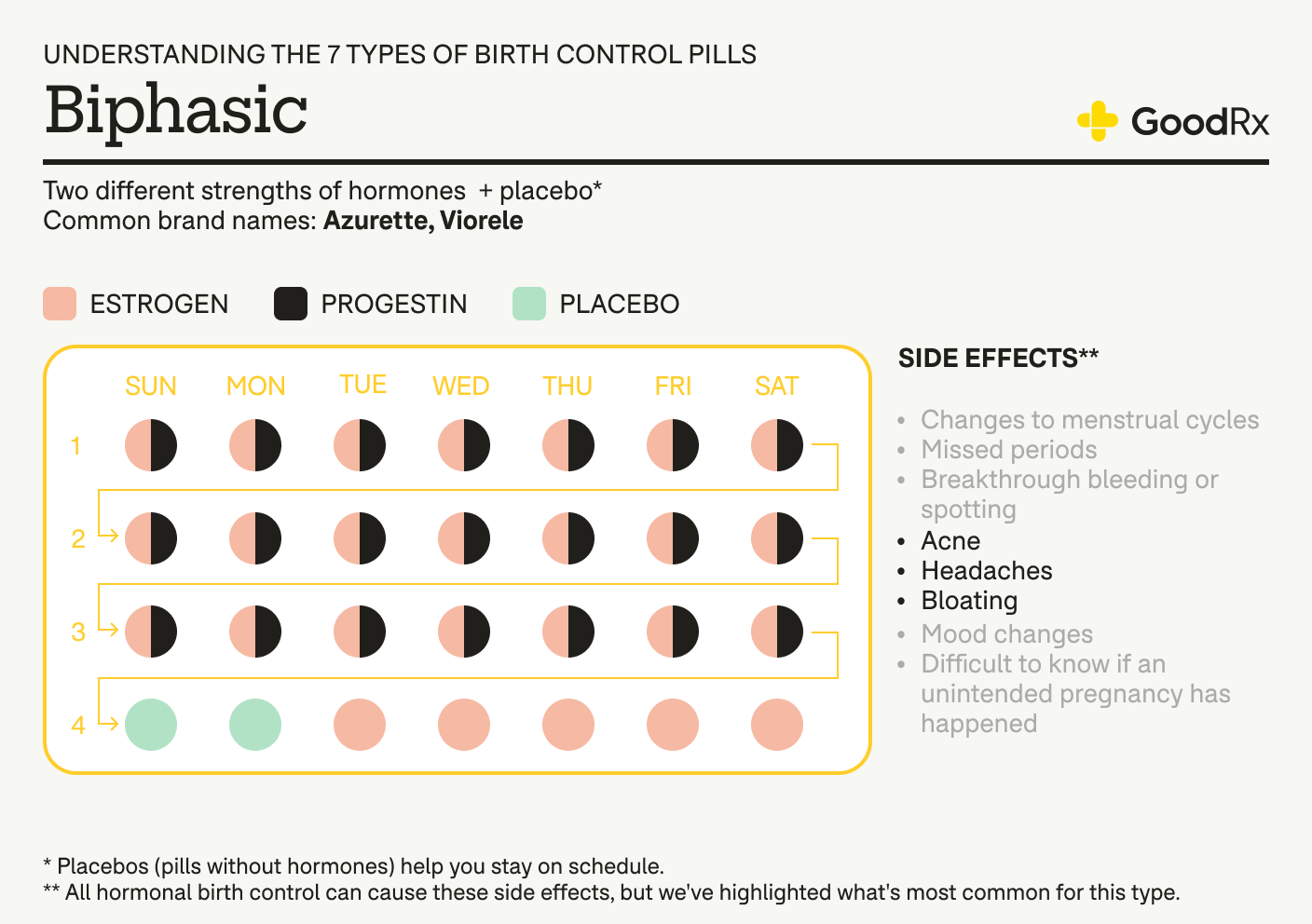 Biphasic birth control pill infographic showing hormone phases and common side effects.