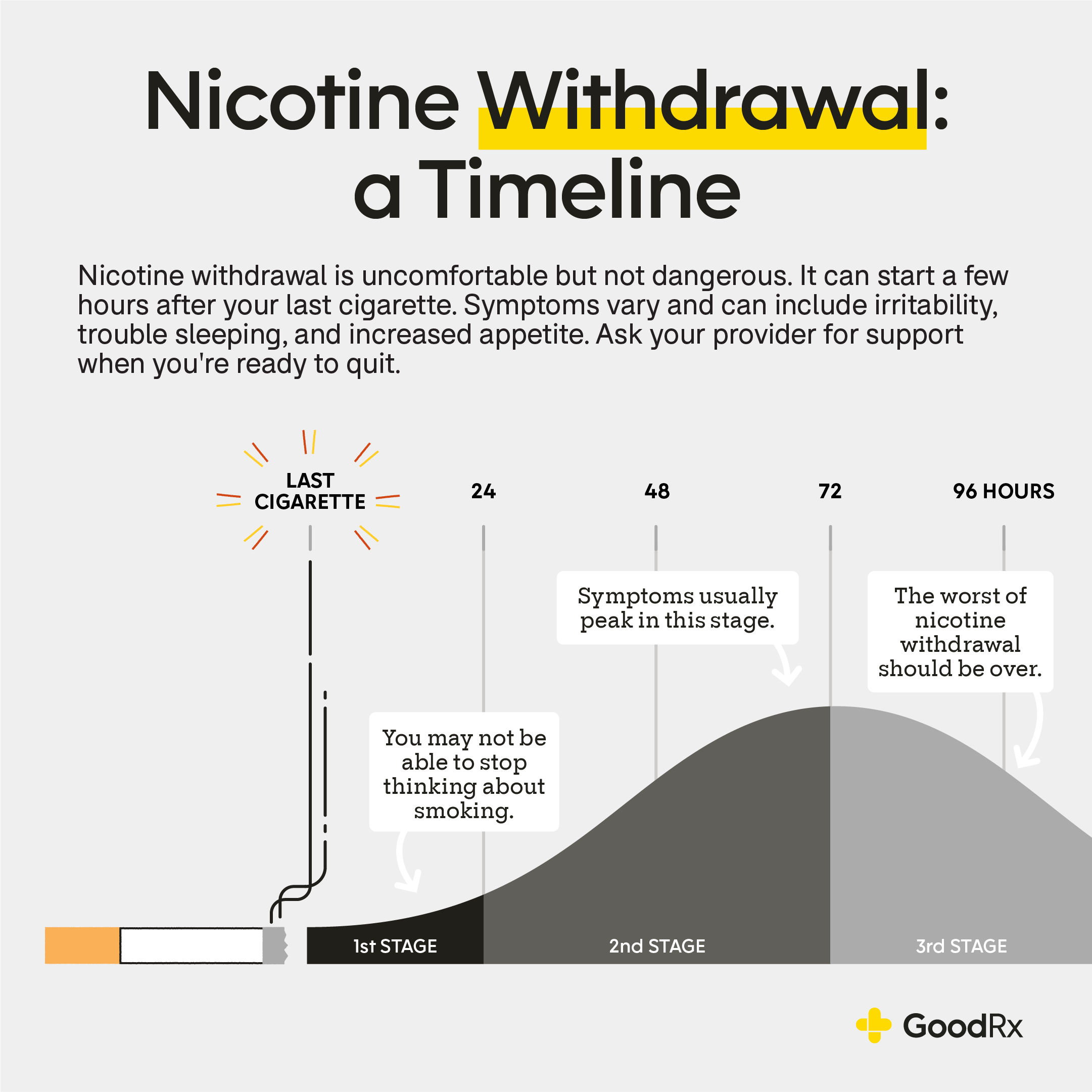 When Does Nicotine Withdrawal Peak?