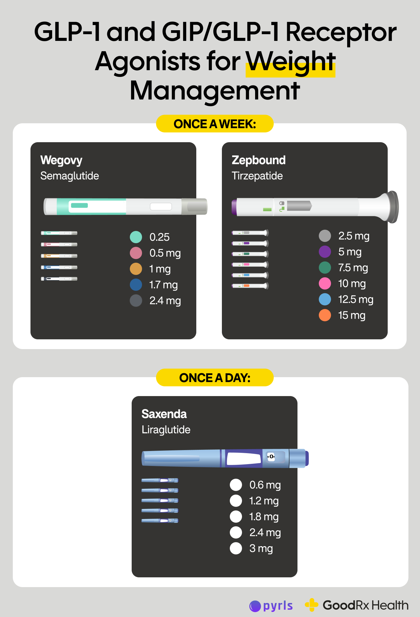 Infographic showing GLP-1 and GIP/GLP-1 Receptor Agonists for Weight Management.