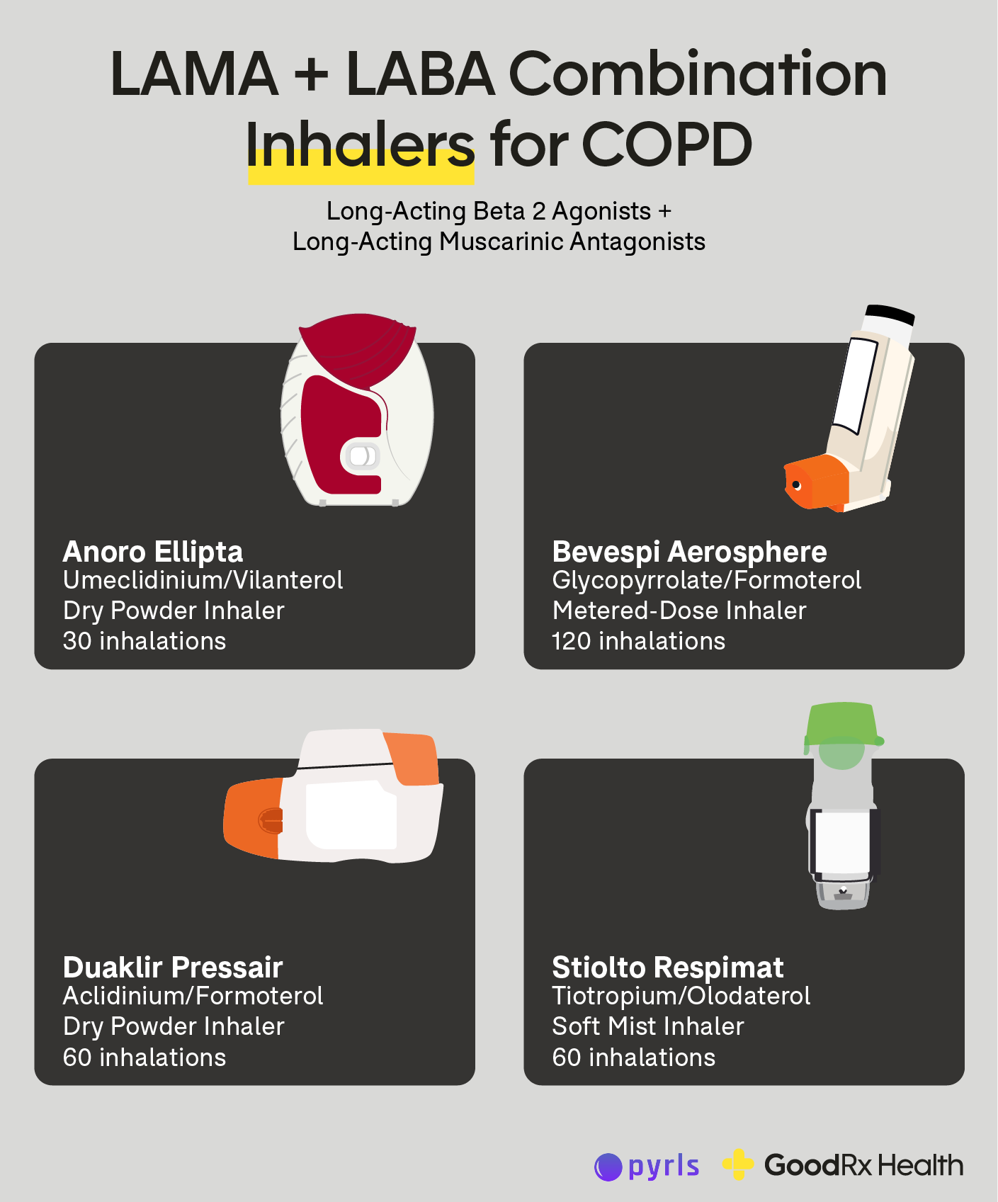Infographic showing LAMA + LABA inhalers for COPD