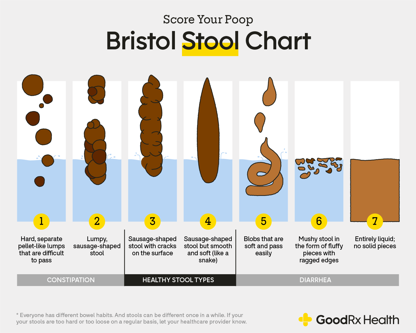 Bristol Stool Chart: The 7 Different Types of Poop - GoodRx