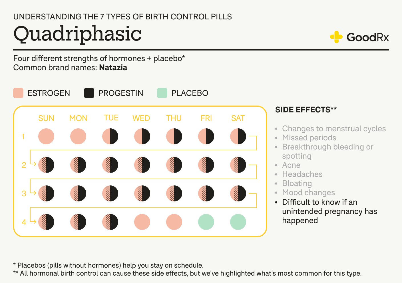 Quadriphasic birth control pill infographic showing hormone phases and common side effects.