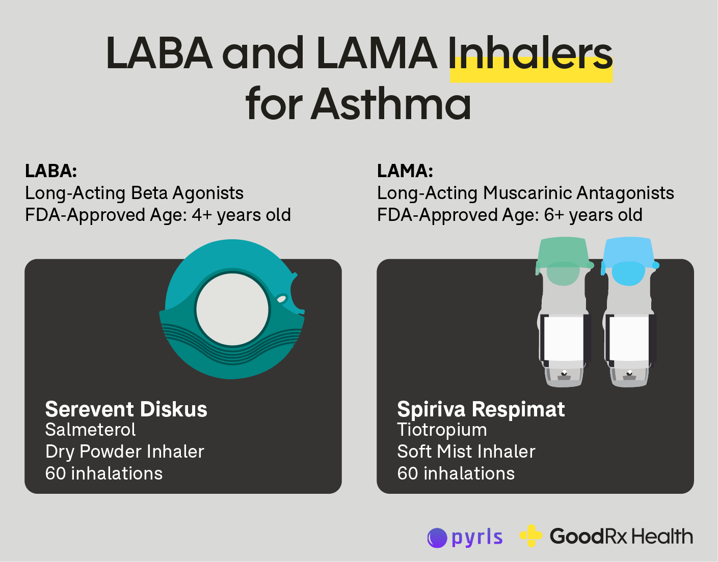 Infographic showing LABA and LAMA Inhalers for Asthma