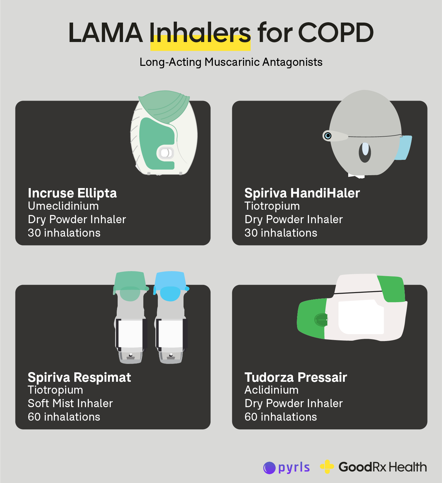 Infographic showing LAMA inhalers for COPD