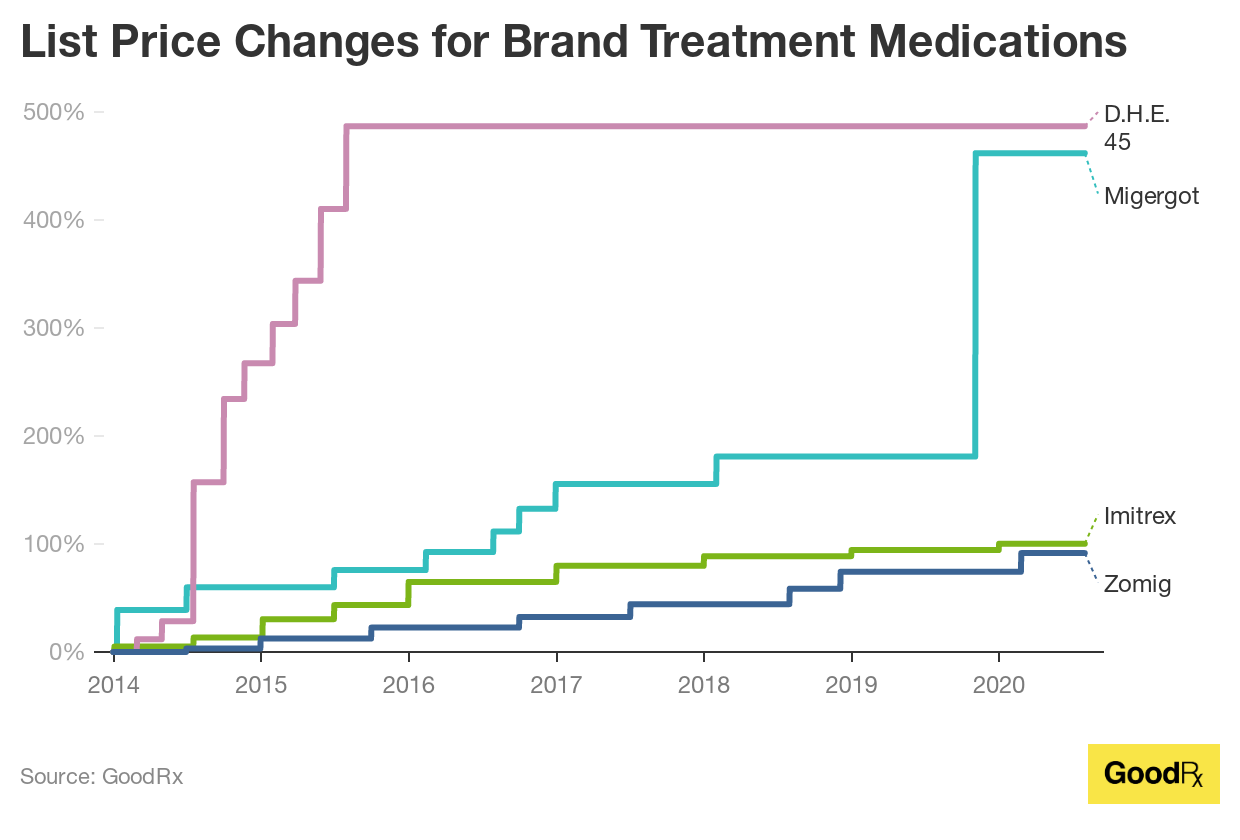 How Much Do Migraine Medications Cost Prices For Prevention And Treatment Drugs Goodrx