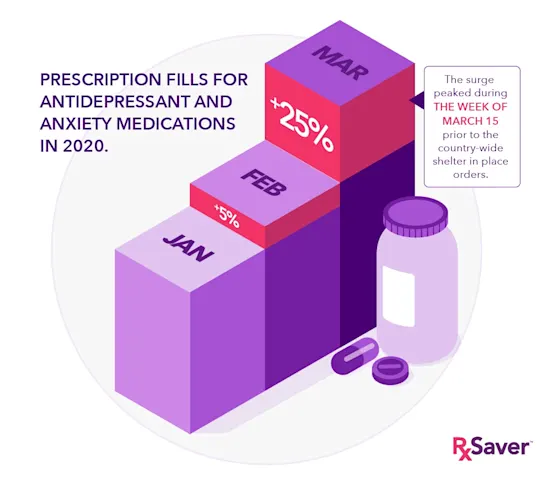 illustration showing the increase of anxiety medication fills in 2020.