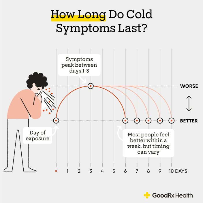 How Long Does the Flu Last? Here are the Stages of the Flu