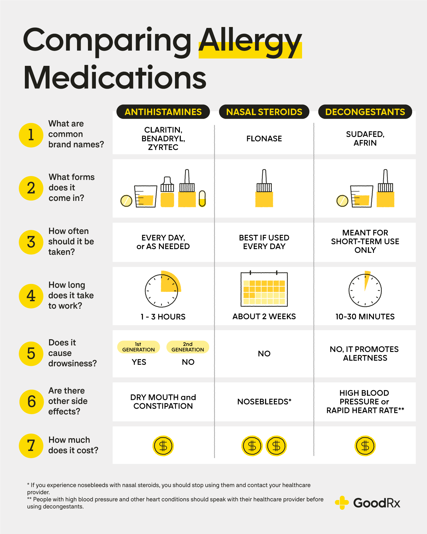 What'S The Best Allergy Medication? Comparing Allegra, Benadryl, Claritin,  And Zyrtec - Goodrx