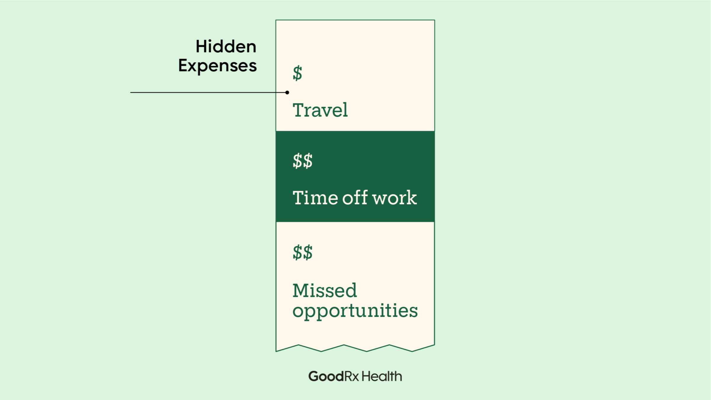 An illustration of a receipt is titled “Hidden Expenses.” On the receipt, there are dollar signs next to “Travel,” “Time off work,” and “Missed opportunities.”
