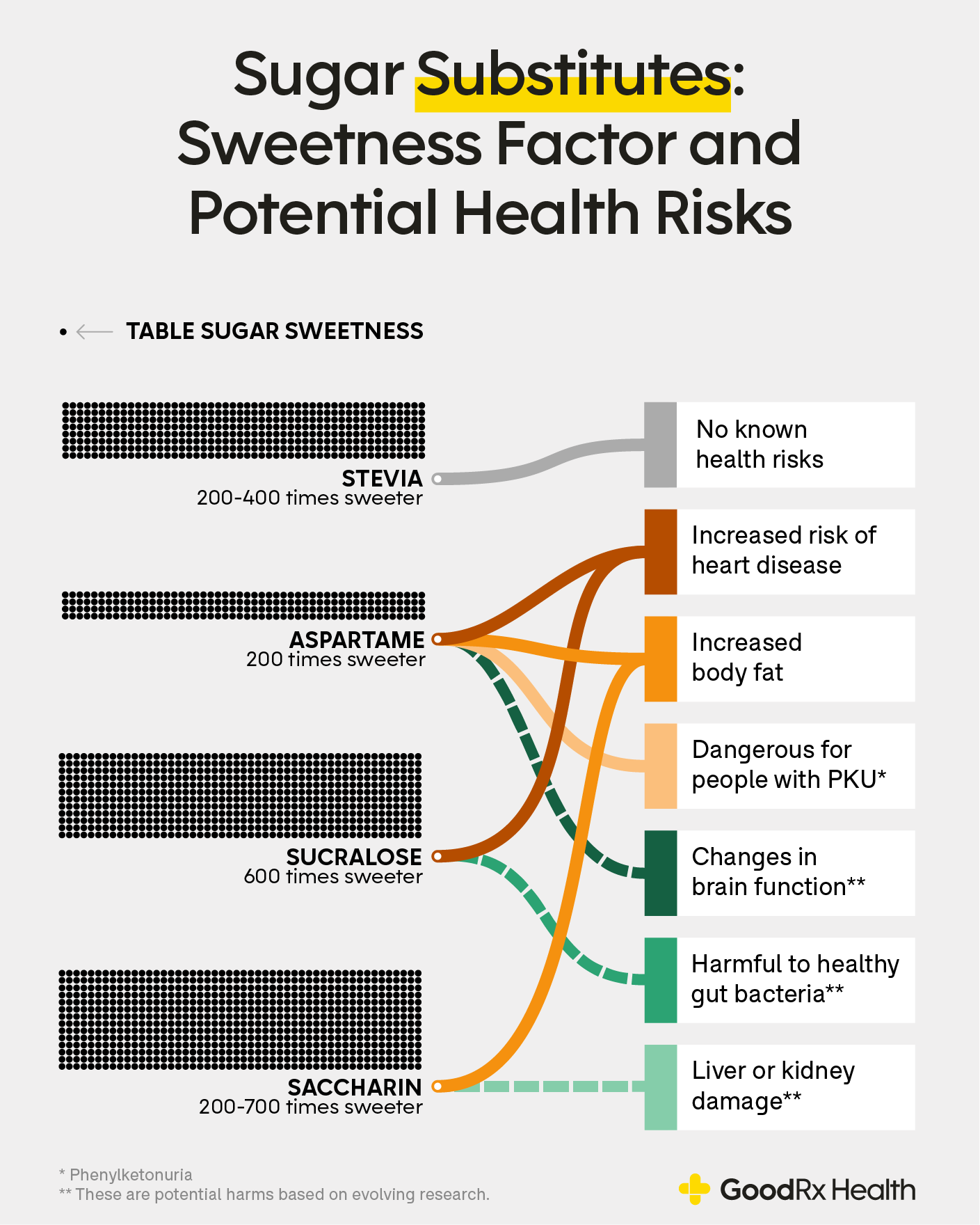 Infographic showing sweetness factor, and potential health risks of sugar substitutes.