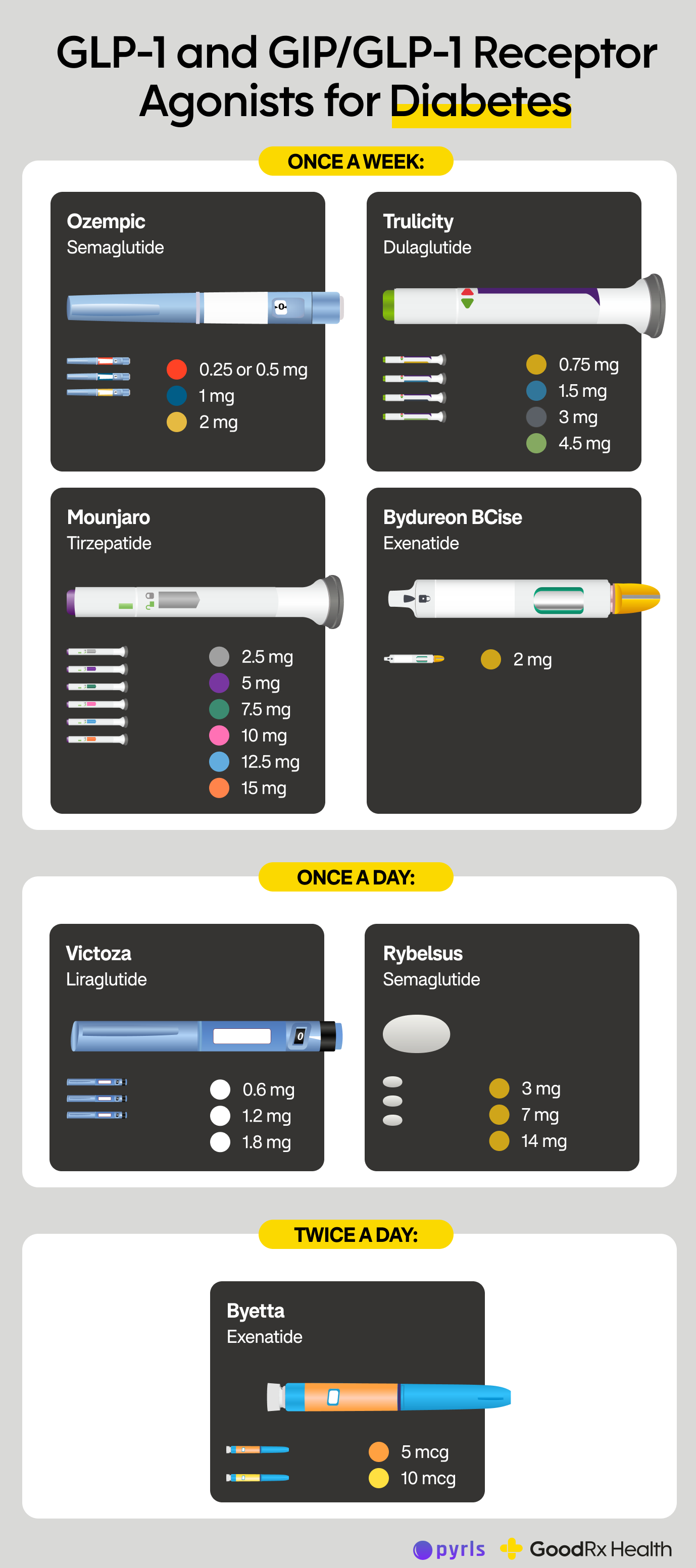 Infographic showing GLP-1 and GIP/GLP-1 Receptor Agonists for Diabetes