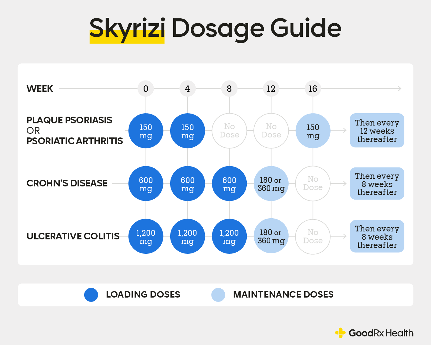 Infographic showing the dosage guide for Skyrizi.