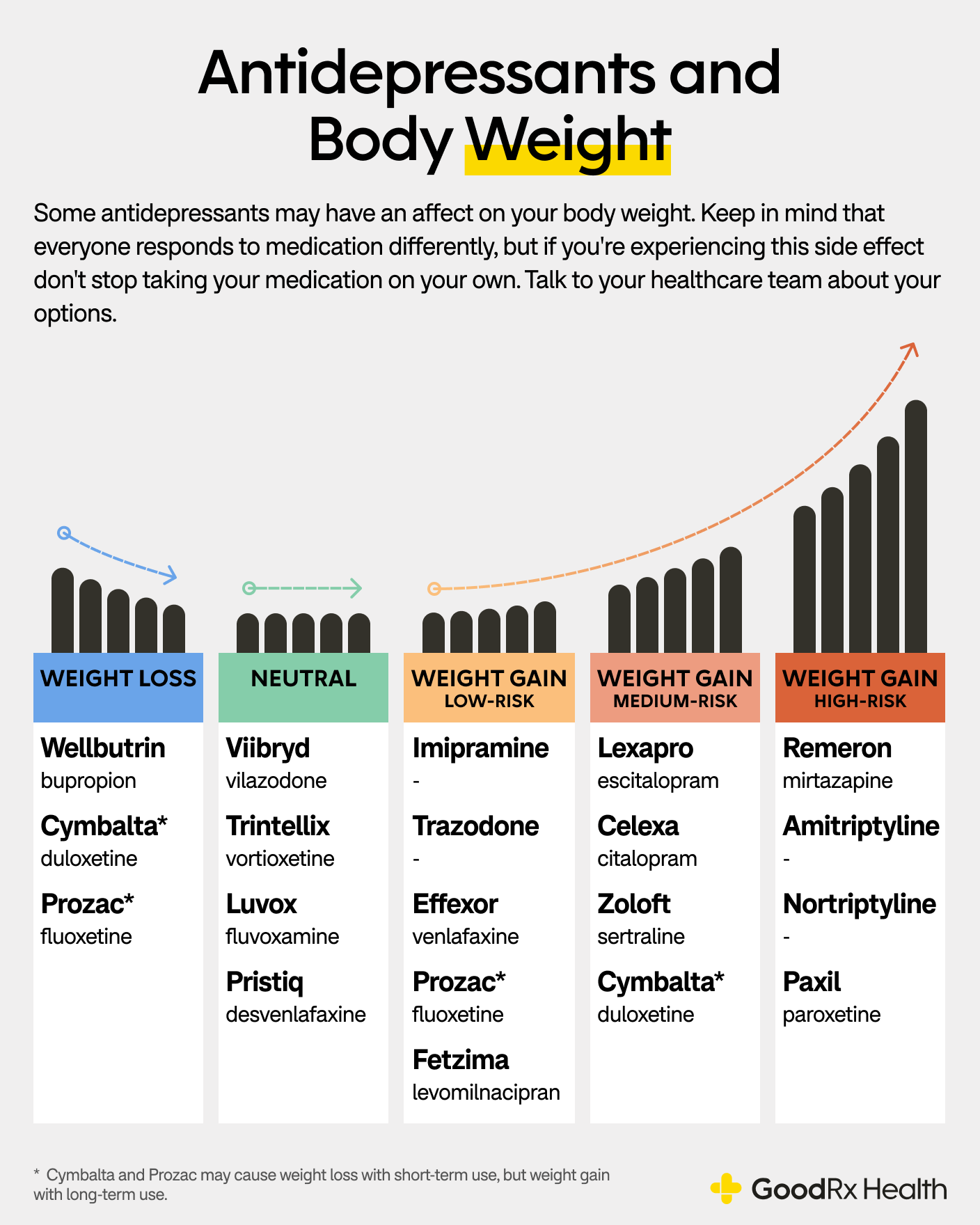 Infographic showing the antidepressants that cause changes in body weight