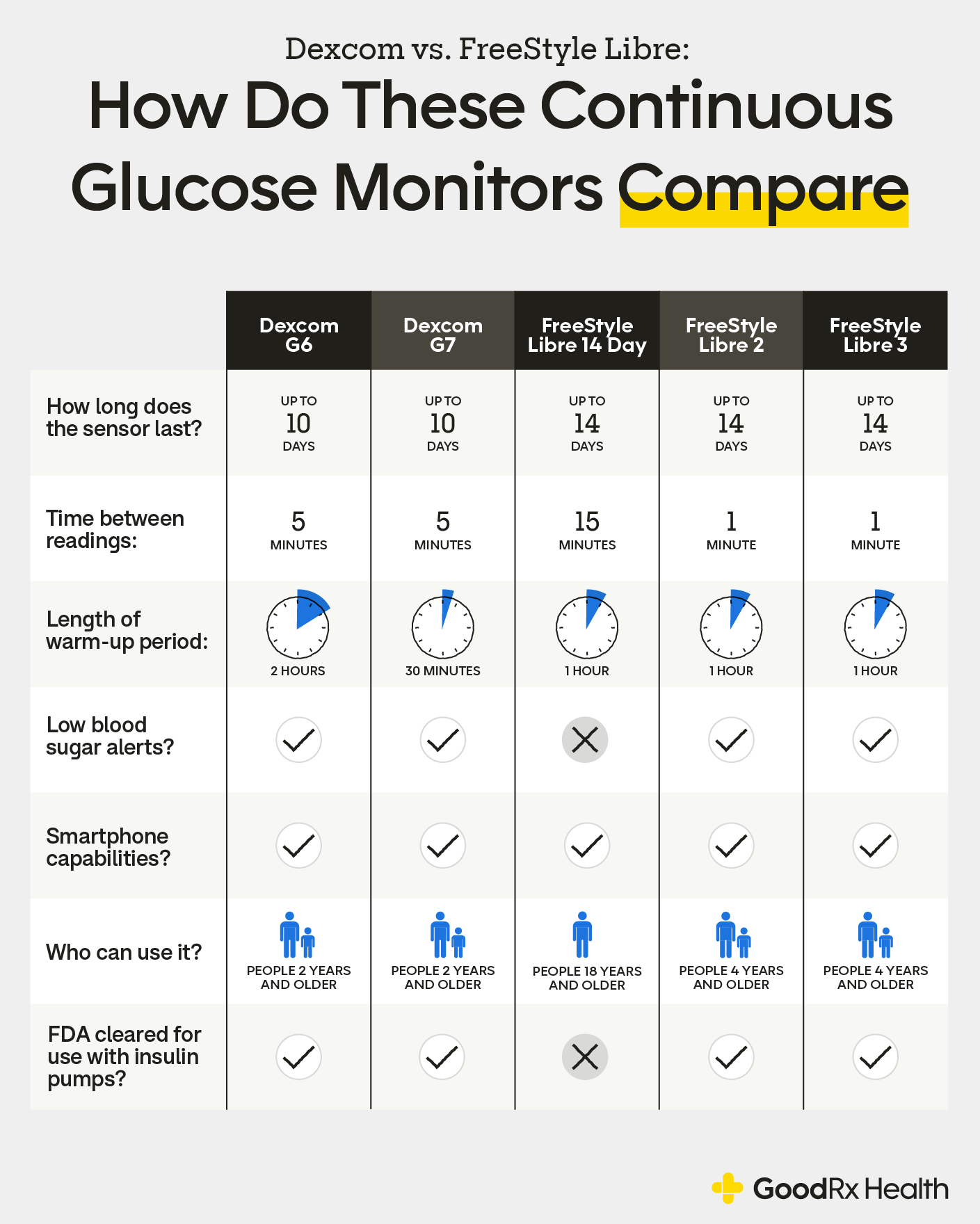 Dexcom vs. FreeStyle Libre How Do These CGMs Compare   GoodRx