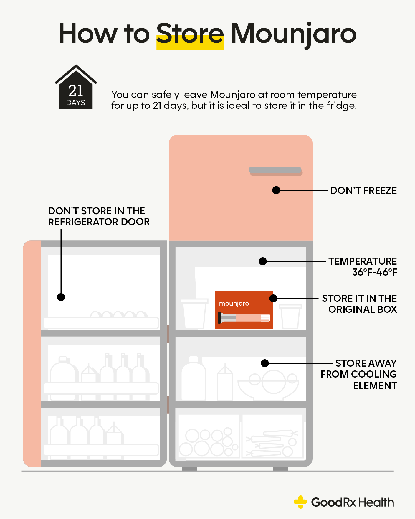 Traveling with Mounjaro: Storage and Refrigeration - GoodRx - GoodRx