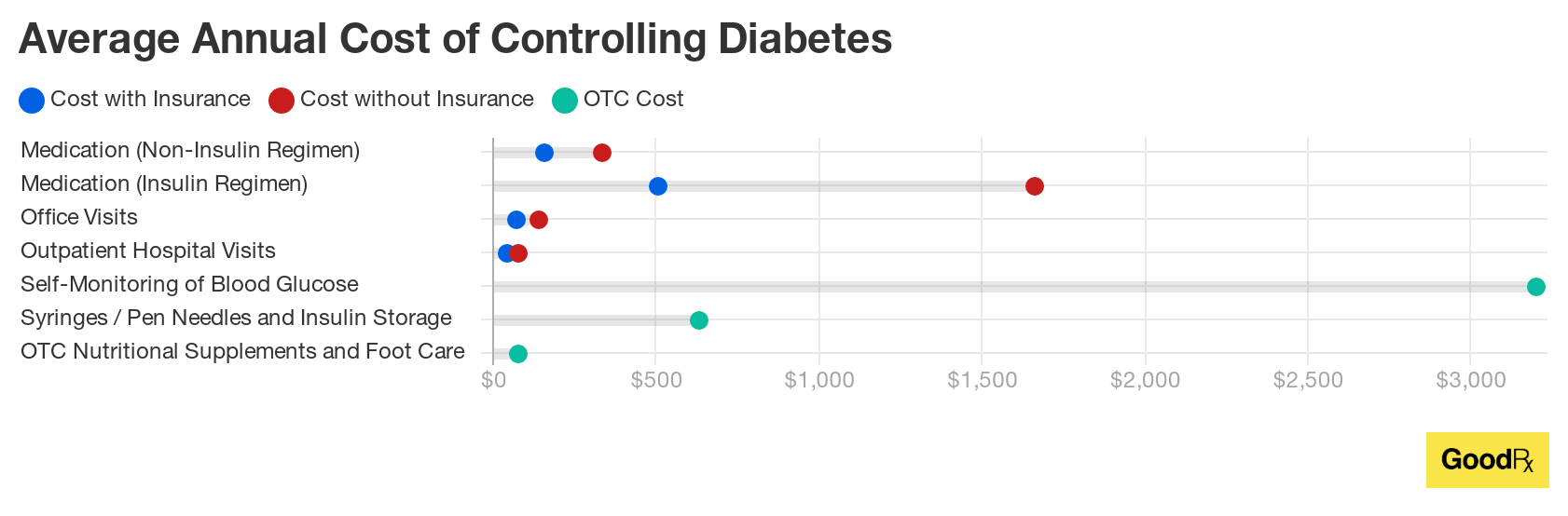 Annual Cost of Controlled and Uncontrolled Diabetes GoodRx