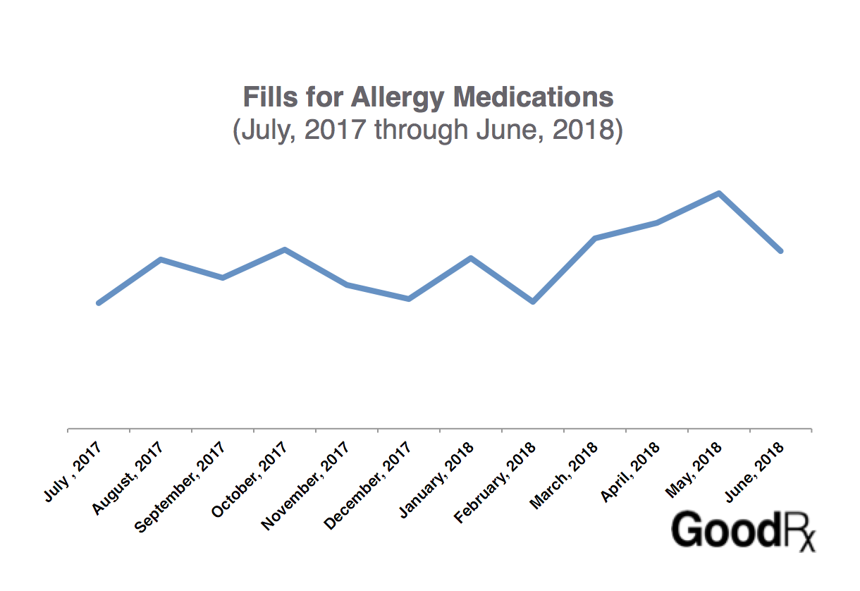 Fills for allergy medications