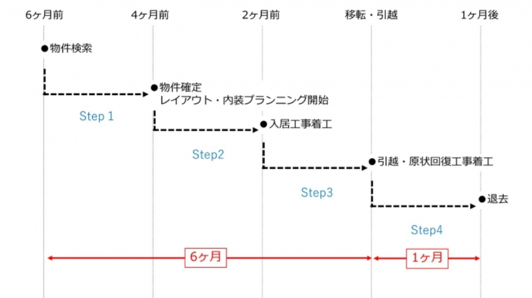 オフィス移転スケジュール表