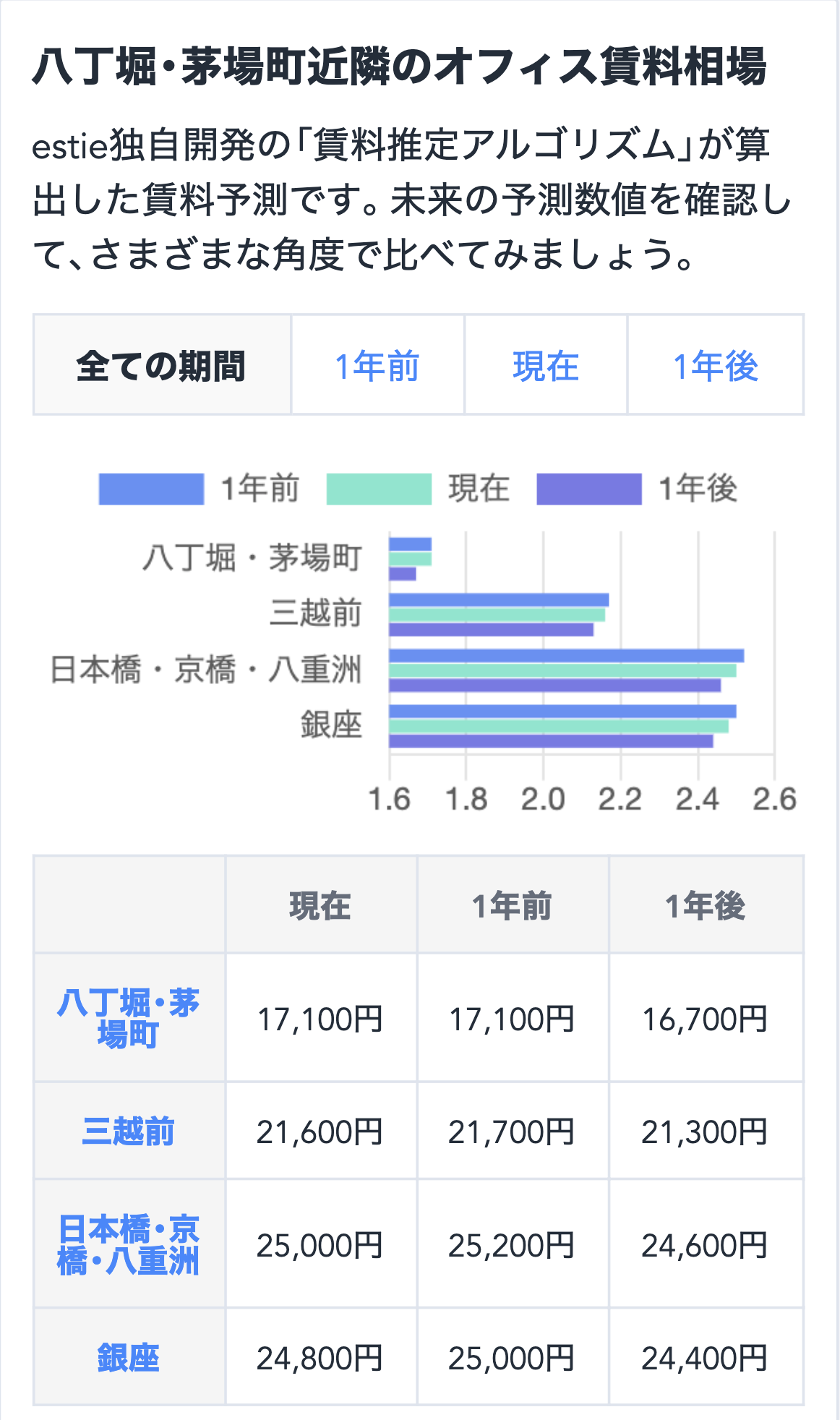 八丁堀・茅場町近隣のオフィス賃料相場