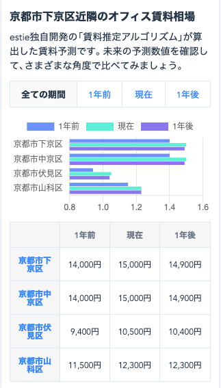 京都オフィス賃料