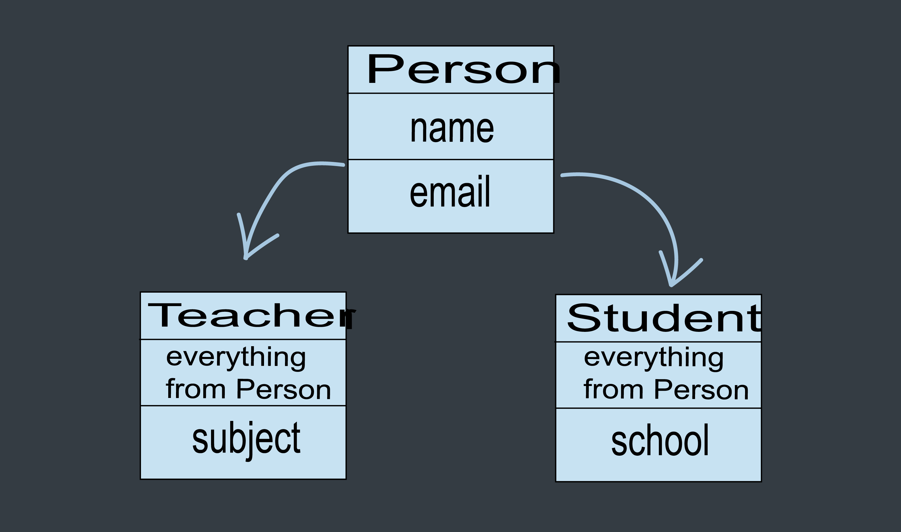 Inheritance Description