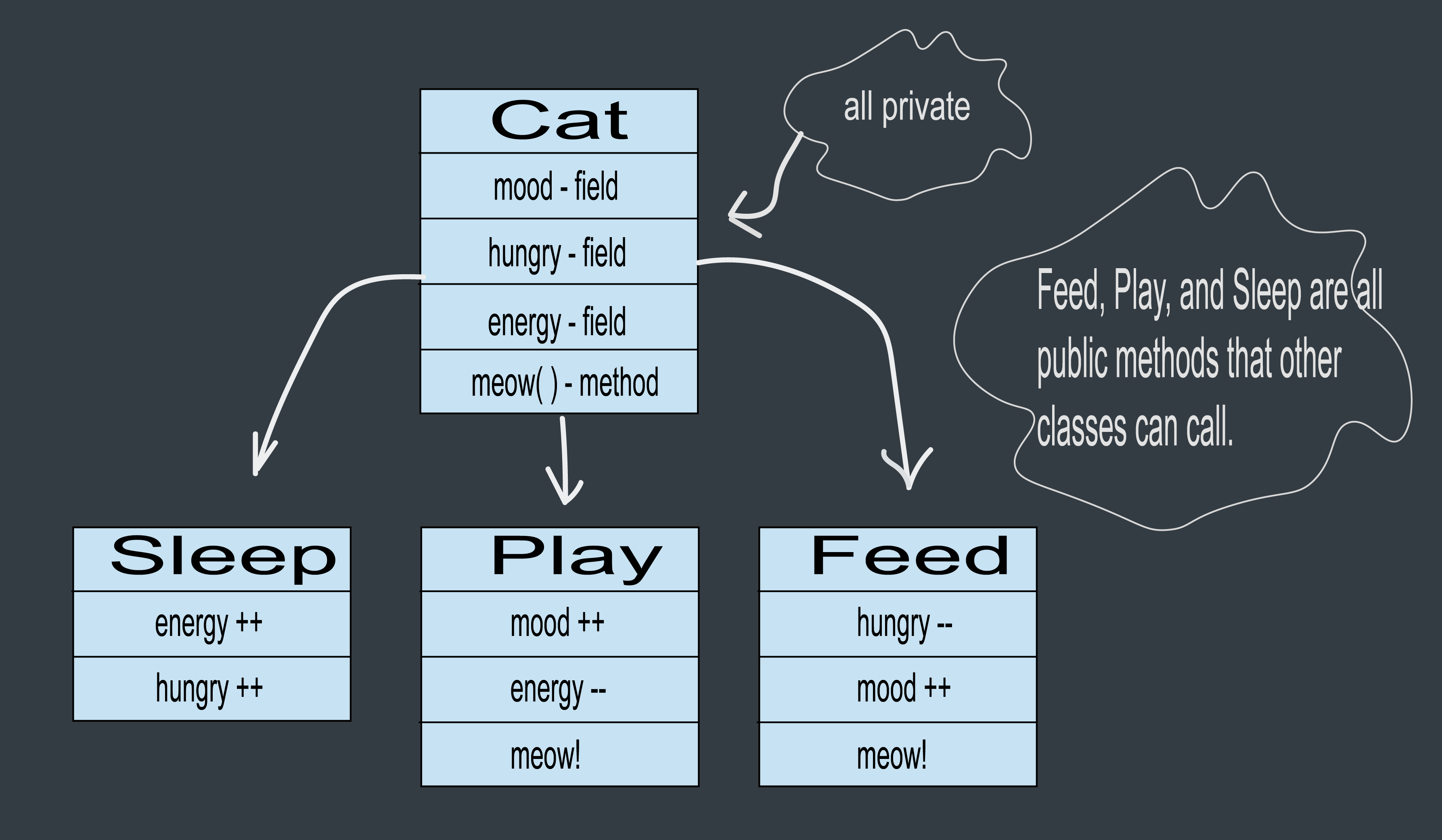 Encapsulation Description