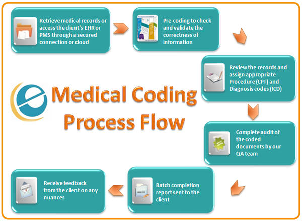 healthcare coding process