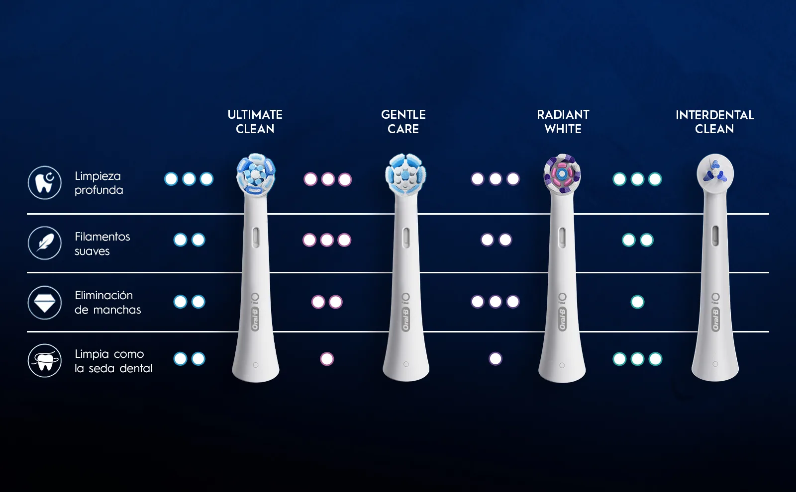 Cabezal Oral-B iO Ultimate Clean.