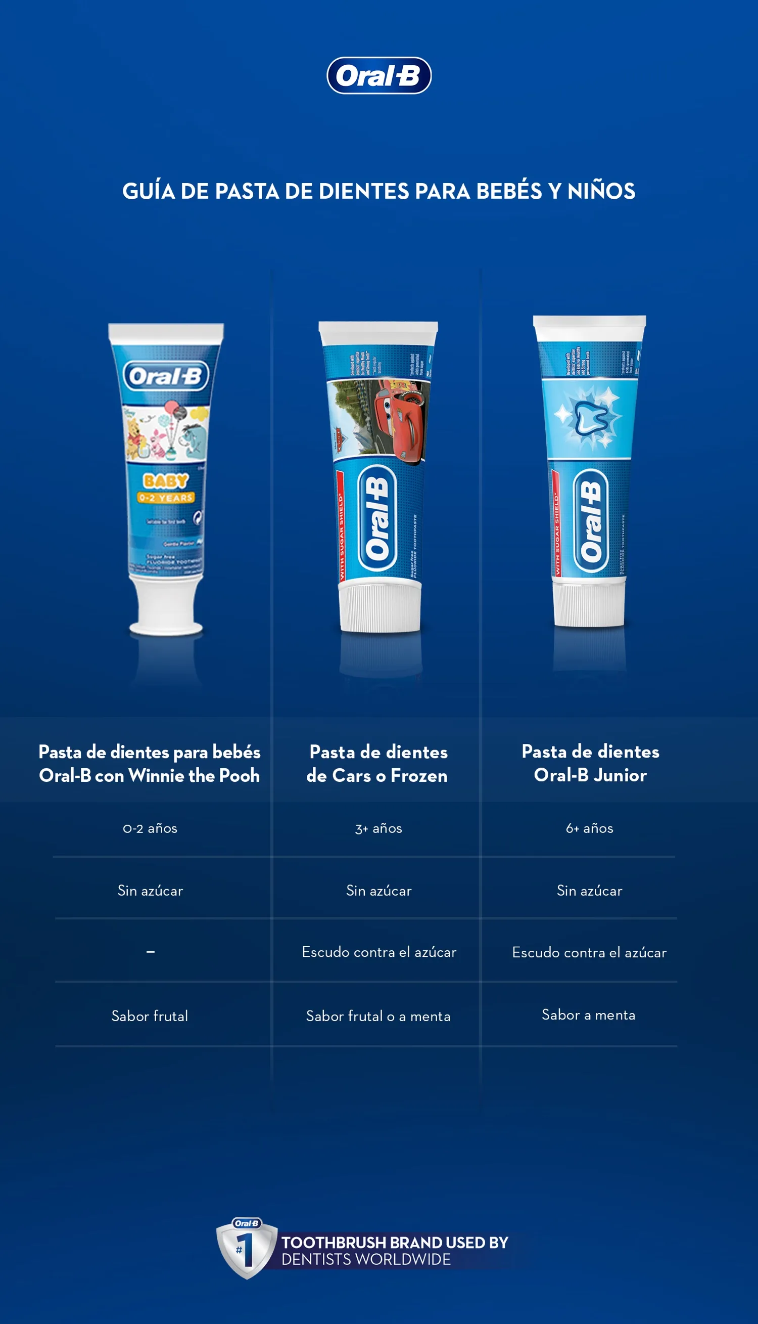 Gráfico de comparación de pastas de dientes infantiles