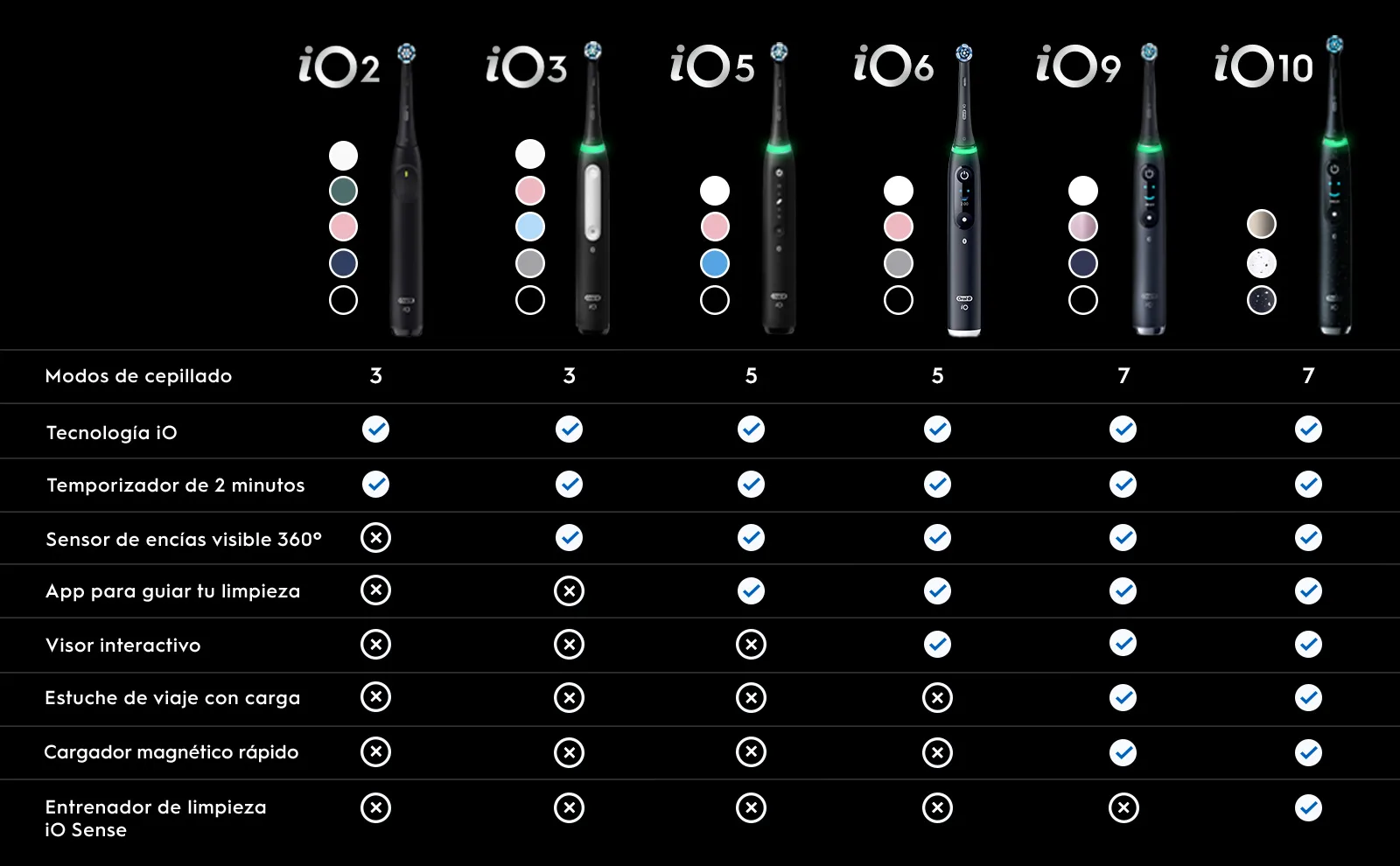 Comparativa de cepillos Oral-B iO: modelos, colores y características diferenciales.