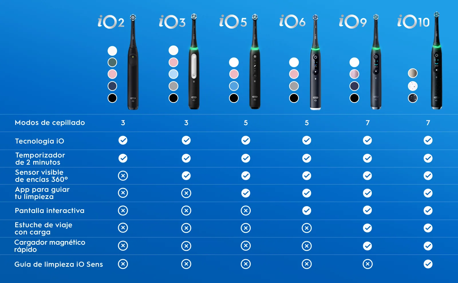 Tabla comparativa de cepillos Oral-B iO2 a iO10 mostrando características y modos de limpieza