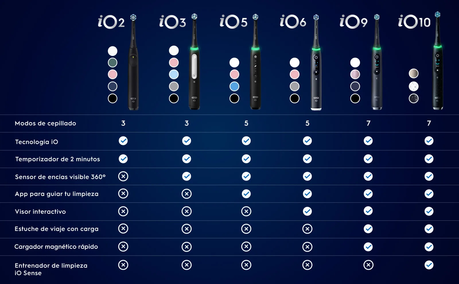 Comparativa de cepillos dentales eléctricos iO2-iO10 con características y colores disponibles.