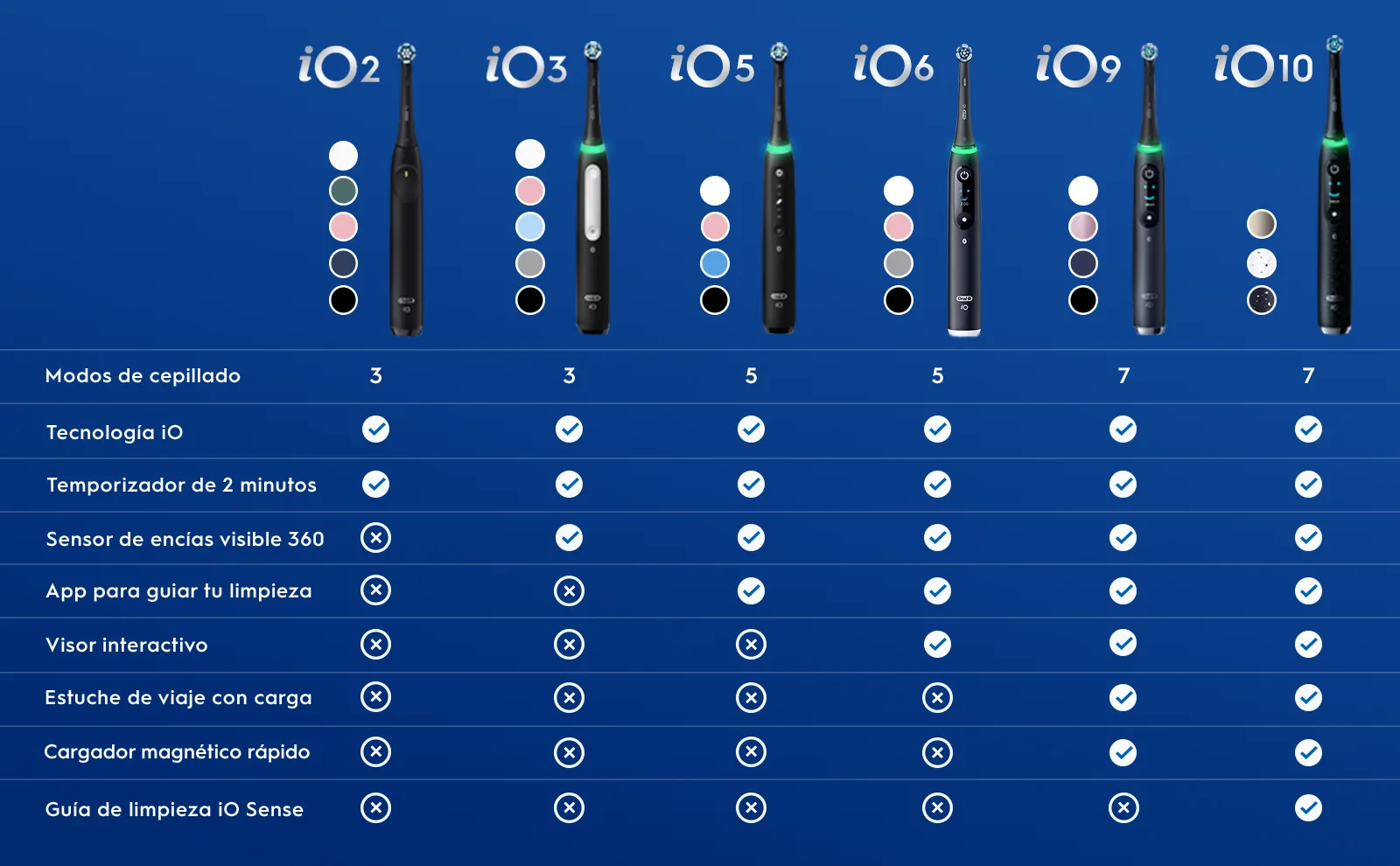 Comparativa de modelos Oral-B iO con diferentes características y modos de cepillado