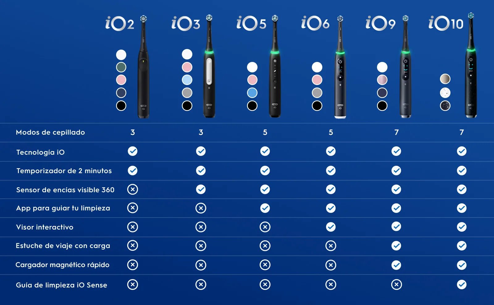 Comparativa de modelos Oral-B iO con diferentes características y modos de cepillado
