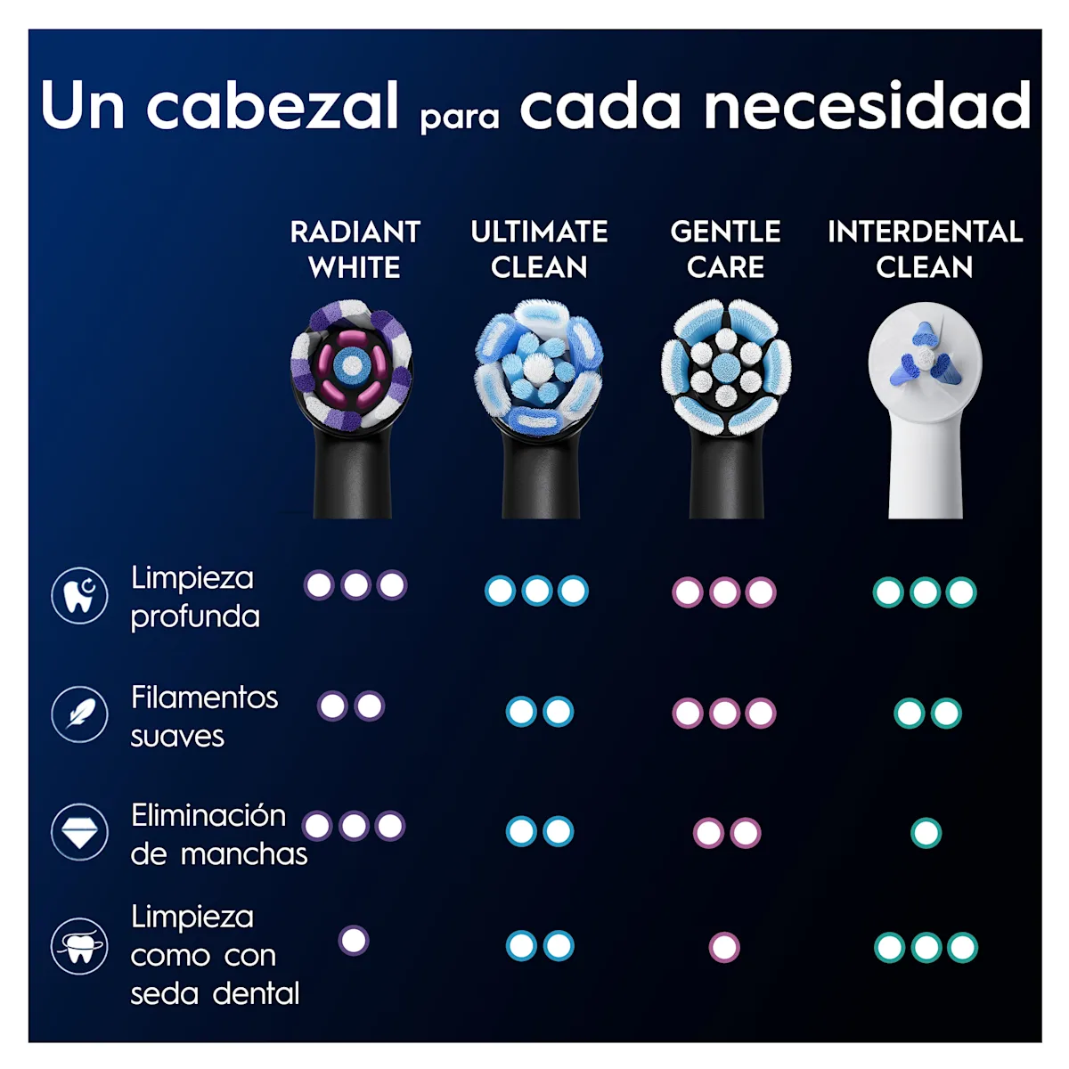 Cabezales Oral-B: Radiant White (manchas), Ultimate Clean (limpieza), Gentle Care (suave), Interdental Clean (seda dental).