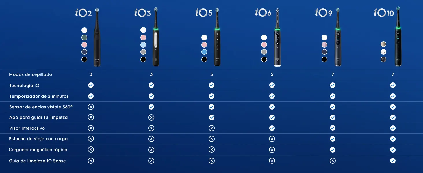 Comparativa de cepillos eléctricos Oral-B iO: modelos, características y funcionalidades.