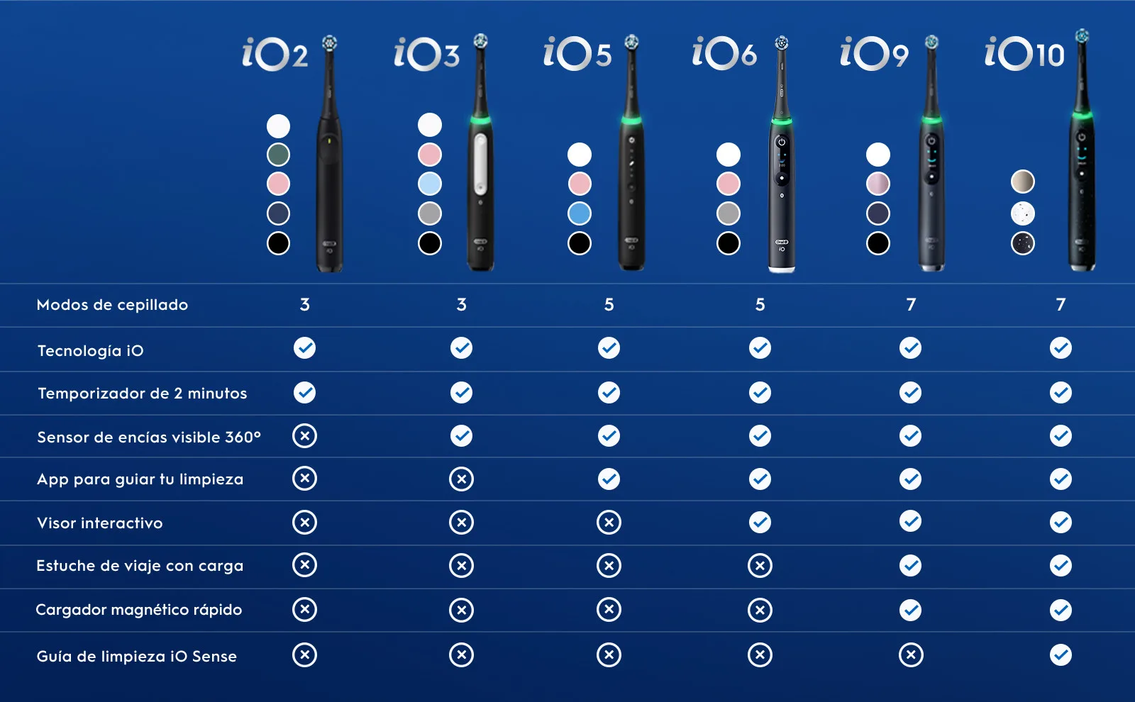 Tabla comparativa de cepillos eléctricos iO2-iO10 con características y modos de cepillado.