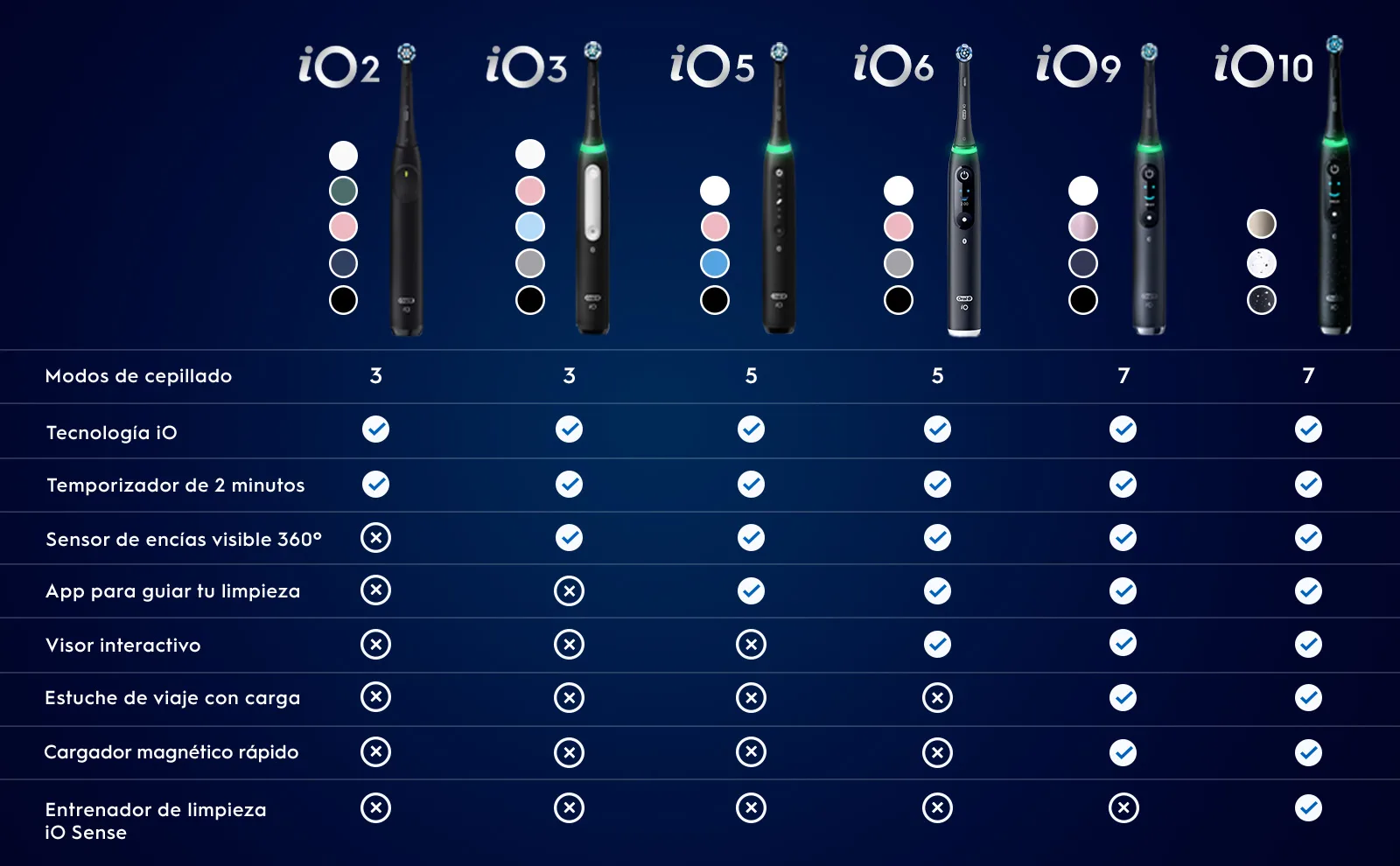 Comparativa de cepillos dentales eléctricos iO2-iO10 con características y colores disponibles.